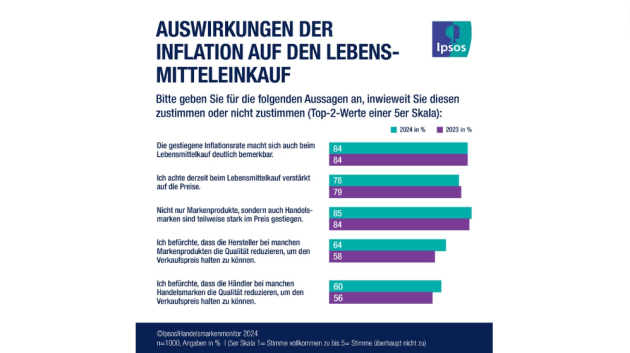 So prägt die Inflation den Lebensmittelkauf - Konsument:innen achten weiterhin verstärkt aus die Preise, wenn sie Lebensmittel einkaufen - Quelle: Ipsos Handelsbarometer 2024